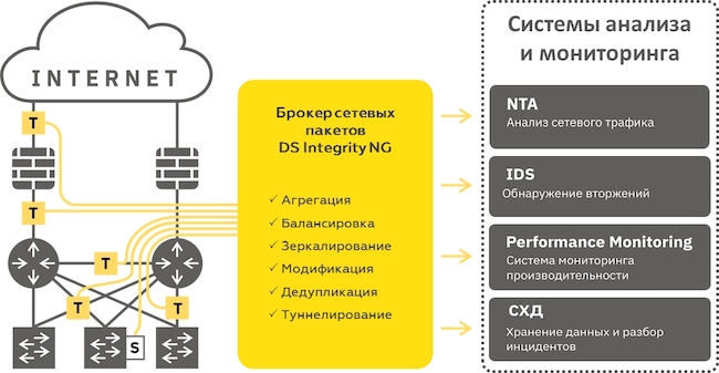 Схема пассивного подключения DS Integrity NG через TAP и SPAN-порты