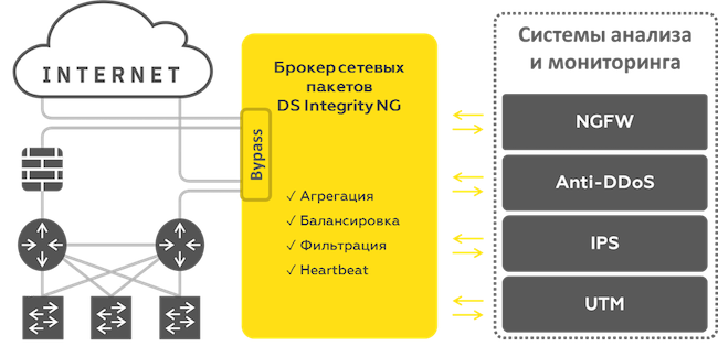 Схема активного подключения DS Integrity NG с функцией Bypass
