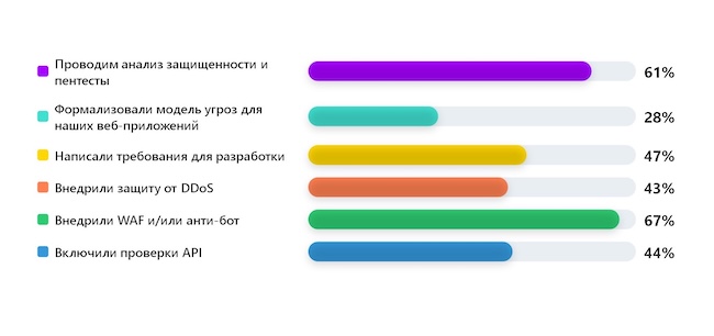 Что вы уже сделали для системной защиты веб-приложений в своей компании? Что вы уже сделали для системной защиты веб-приложений в своей компании?
