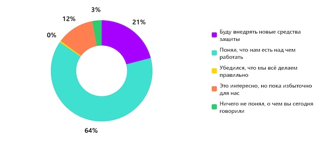 Каково ваше мнение о защите веб-приложений после эфира? Каково ваше мнение о защите веб-приложений после эфира?
