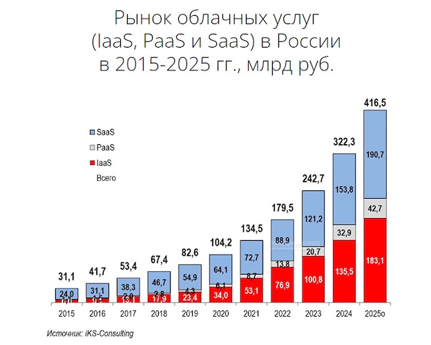 Российский рынок облачных сервисов в 2015–2025 гг Российский рынок облачных сервисов в 2015–2025 гг