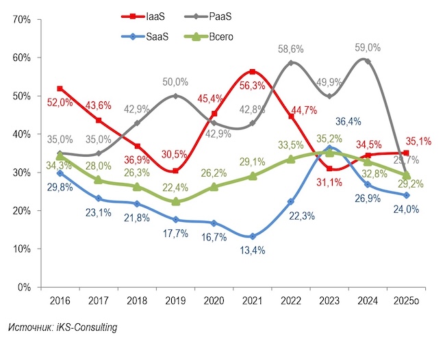 Темпы роста российского рынка облачных сервисов за 2016–2025 год в рублёвом выражении Темпы роста российского рынка облачных сервисов за 2016–2025 год в рублёвом выражении