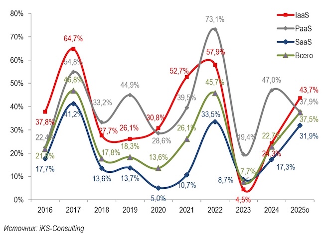 Темпы роста российского рынка облачных сервисов за 2016–2025 год в долларовом выражении Темпы роста российского рынка облачных сервисов за 2016–2025 год в долларовом выражении