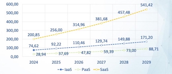 Прогноз темпов роста на российском рынке облачных сервисов в 2024–2029 годах Прогноз темпов роста на российском рынке облачных сервисов в 2024–2029 годах