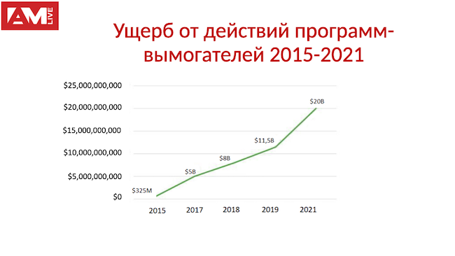 Ущерб от действий программ-вымогателей, 2015–2021 гг.