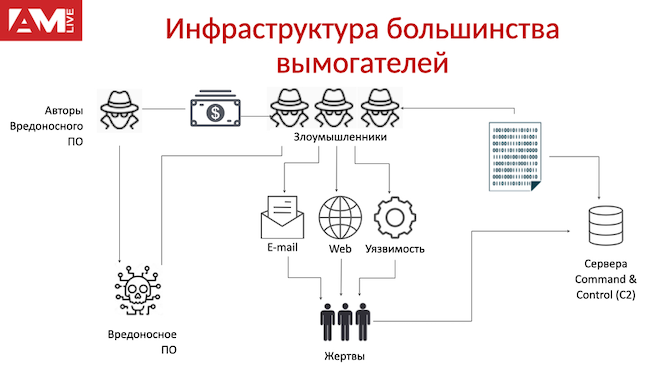 Инфраструктура большинства вымогателей