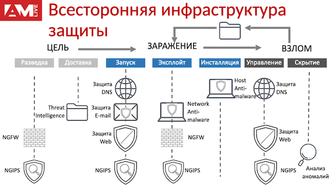 Всесторонняя инфраструктура защиты