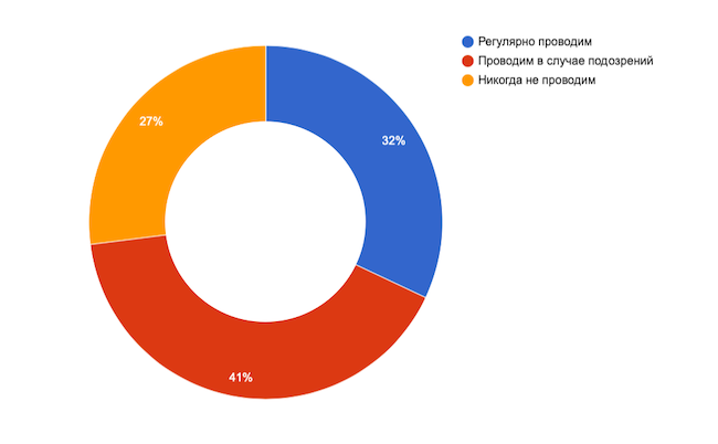 Как часто вы проводите аудит с целью обнаружения следов компрометации сети?