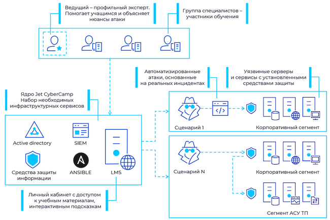 Архитектура платформы Jet CyberCamp