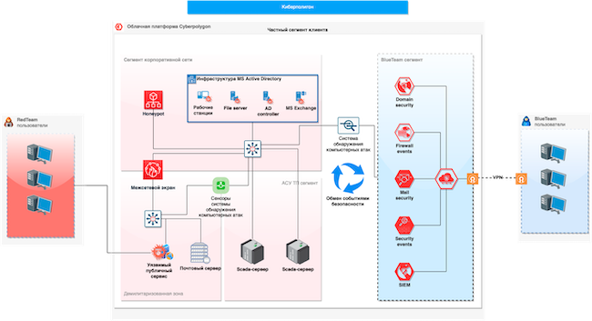Пример облачной инфраструктуры «Киберполигона»