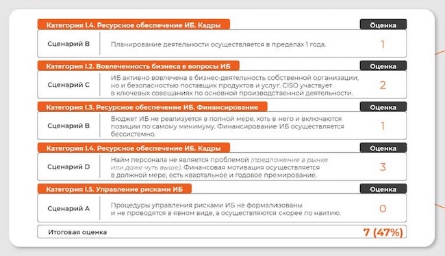 Пример расчёта итоговой оценки уровня зрелости по методике AKTIV.CONSULTING