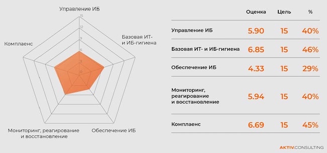 Сводная таблица средней оценки зрелости ИБ в российских компаниях