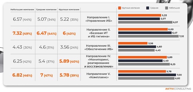 Сводная таблица средней оценки зрелости ИБ с учетом масштаба российской компании