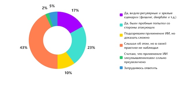 Сталкивались ли вы с атаками, где ИИ/ML реально усиливал противника?