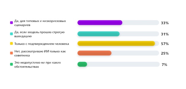 Готовы ли вы делегировать ИИ принятие решений в ИБ?