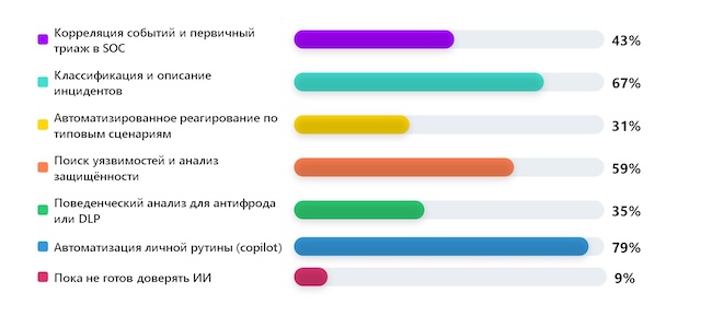 Какие задачи в ИБ вы готовы автоматизировать с помощью ИИ?