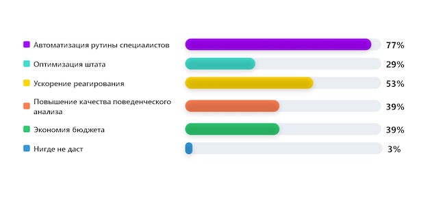 Где ИИ к концу 2026 даст наибольший измеримый эффект в ИБ?