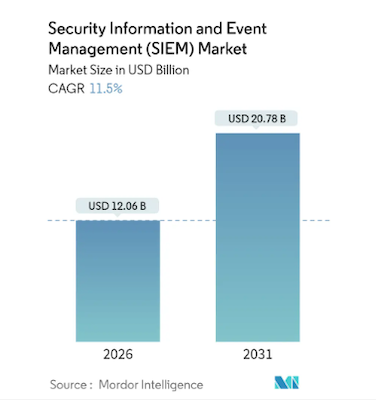 Перспективы мирового рынка SIEM Перспективы мирового рынка SIEM