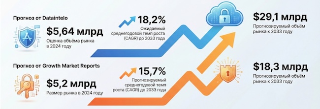 Мировой рынок приложений 2FA (сгенерировано ИИ) Мировой рынок приложений 2FA (сгенерировано ИИ)
