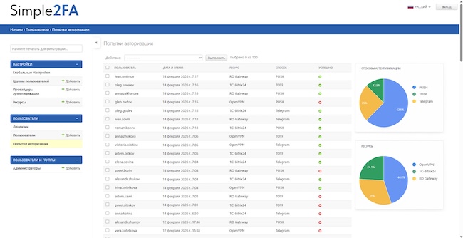 Панель администратора Simple2FA Панель администратора Simple2FA