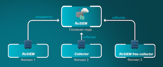 Варианты развёртывания RuSIEM Варианты развёртывания RuSIEM