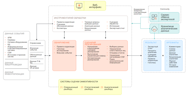 Архитектура Solar SIEM Архитектура Solar SIEM