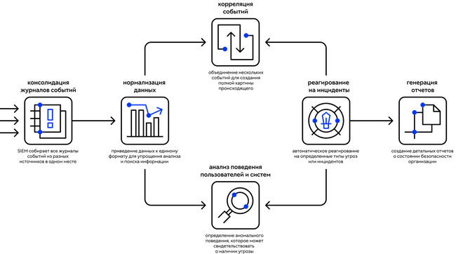Сценарии использования UserGate SIEM Сценарии использования UserGate SIEM