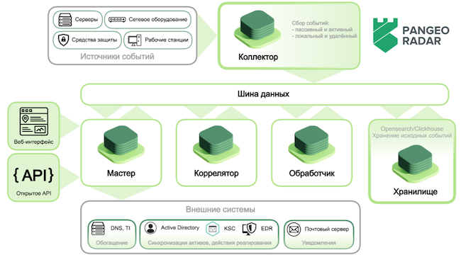 Архитектура «Пангео Радар SIEM» Архитектура «Пангео Радар SIEM»