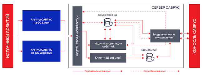 Архитектура «САВРУС SIEM» Архитектура «САВРУС SIEM»