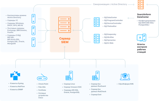 Архитектура «СёрчИнформ SIEM» Архитектура «СёрчИнформ SIEM»