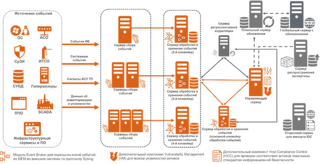 Архитектура Ankey SIEM NG Архитектура Ankey SIEM NG