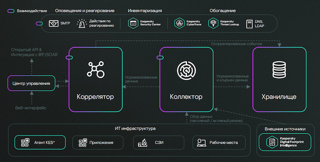 Архитектура KUMA Архитектура KUMA