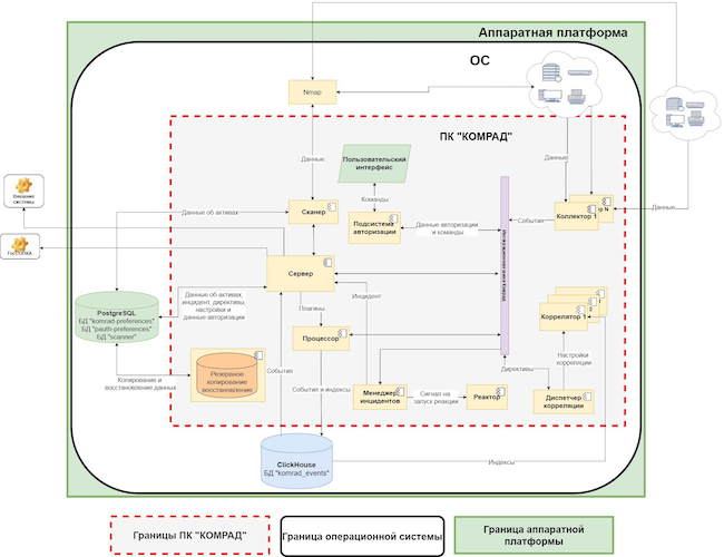 Архитектура KOMRAD SIEM Архитектура KOMRAD SIEM