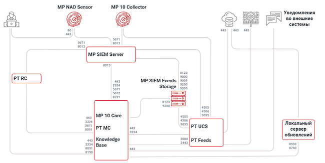 Взаимодействие компонентов MaxPatrol SIEM Взаимодействие компонентов MaxPatrol SIEM
