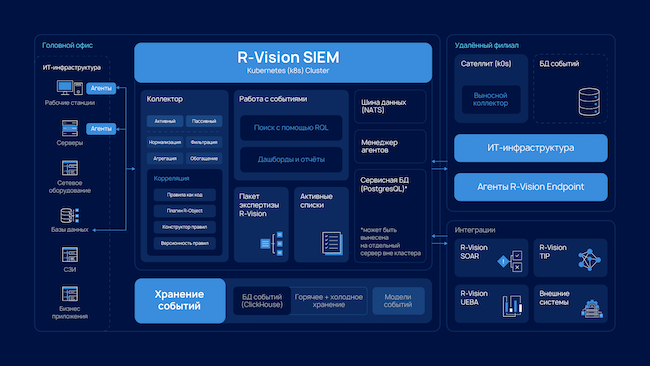 Архитектура R-Vision SIEM Архитектура R-Vision SIEM