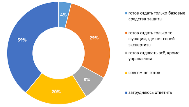 Насколько вы готовы к аутсорсингу ИБ по модели MSSP или SecaaS?