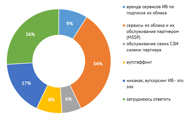 Какая модель аутсорсинга вам больше подходит?