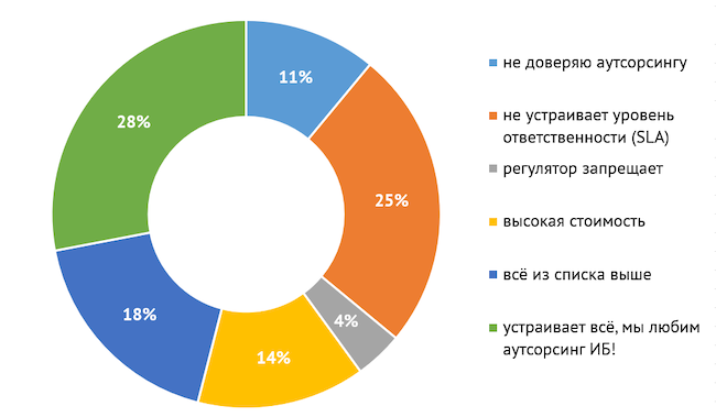 Что останавливает вас от использования аутсорсинга ИБ?