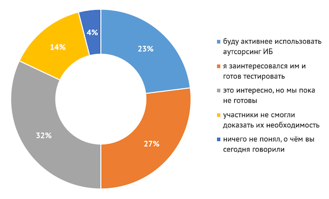 Каково ваше мнение относительно аутсорсинга ИБ после эфира?