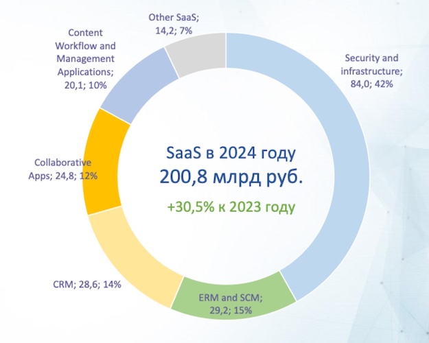 Структура российского рынка SaaS
