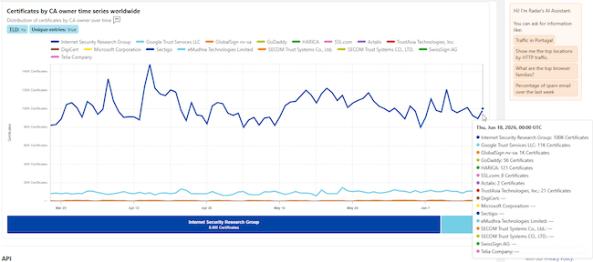 Глобальный рынок выданных сертификатов за апрель-июнь 2026 г. (Cloudflare)