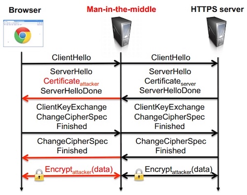 Процедура handshake при MITM-атаке Процедура handshake при MITM-атаке