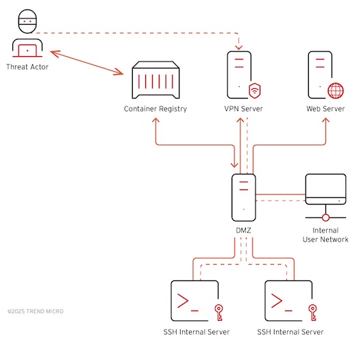 Схема атаки с подделкой цифровых сертификатов, выявленная Trend Micro в 2025 году Схема атаки с подделкой цифровых сертификатов, выявленная Trend Micro в 2025 году