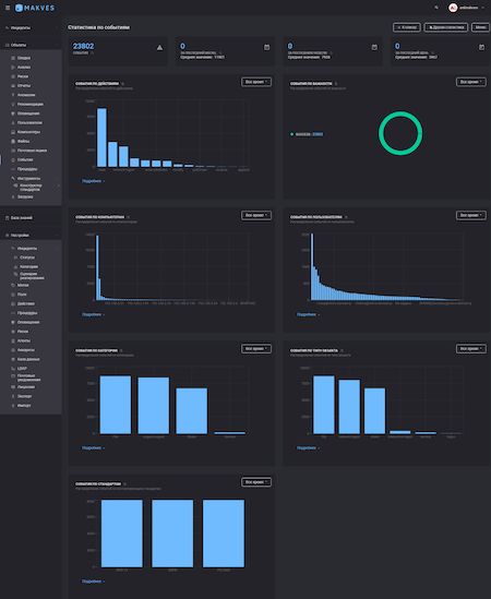 Консоль Makves DCAP, общая статистика по событиям