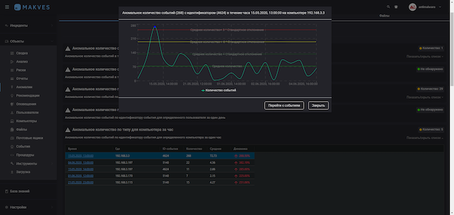 Детализация аномалии, зафиксированной Makves DCAP, по типу для компьютера за час. График зарегистрированных событий для хоста 192.168.3.3