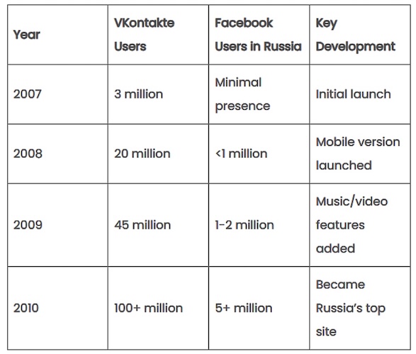 Популярность социальных сетей «ВКонтакте» и Facebook в России за 2007–2010 гг. Популярность социальных сетей «ВКонтакте» и Facebook в России за 2007–2010 гг.