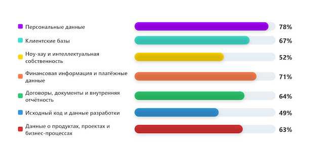 Какие данные наиболее значимы для вашей компании?