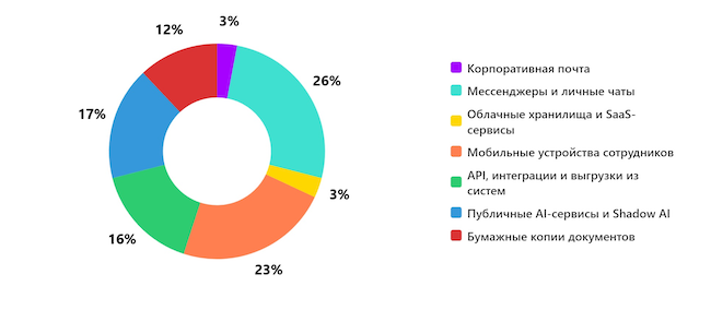 Какие каналы потенциальной утечки данных сложнее всего контролировать?