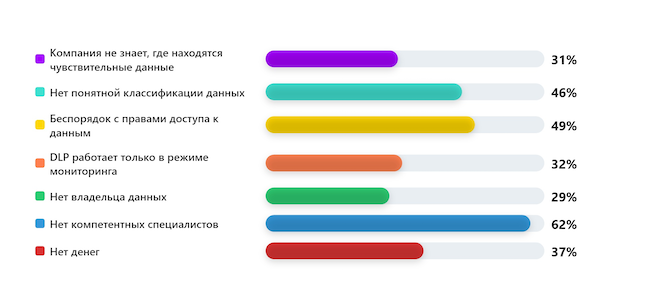 Что чаще всего мешает защитить данные от утечек?