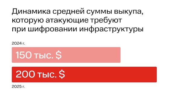 Средняя сумма выкупа при шифровании инфраструктуры Средняя сумма выкупа при шифровании инфраструктуры